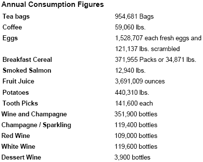 Annual Dining Needs